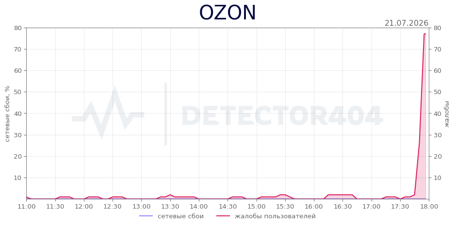 График сбоя OZON 21.07.2026 г.