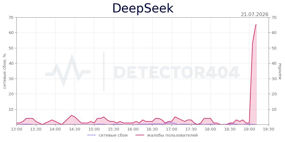 График сбоя DeepSeek 21.07.2026 г.