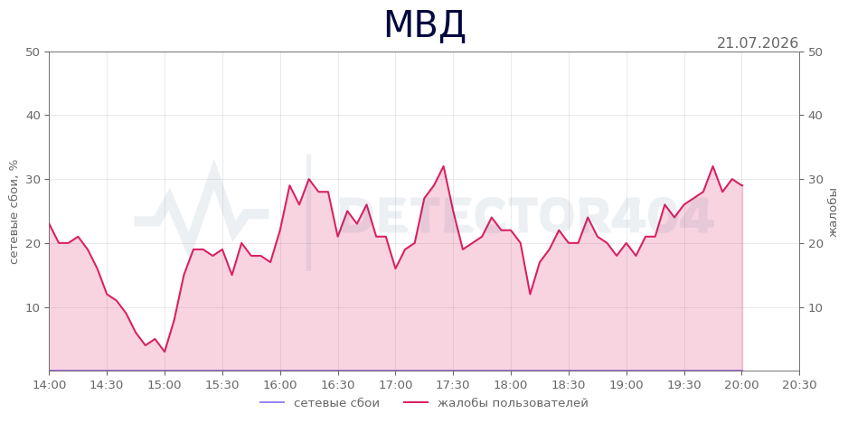 График сбоя МВД 21.07.2026 г.