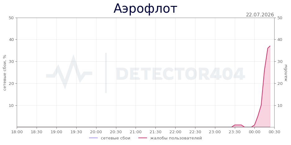 График сбоя Аэрофлот 22.07.2026 г.