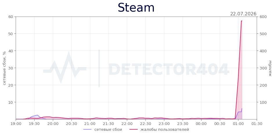 График сбоя Steam 22.07.2026 г.