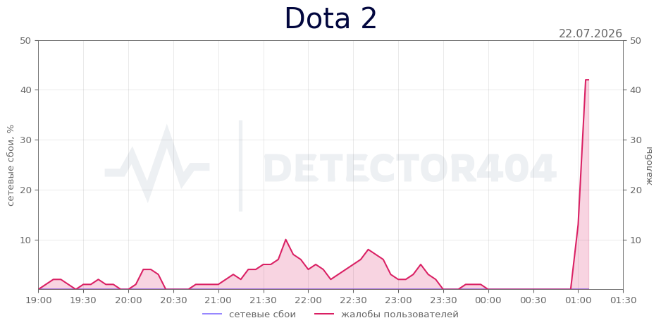 График сбоя Dota 2 22.07.2026 г.