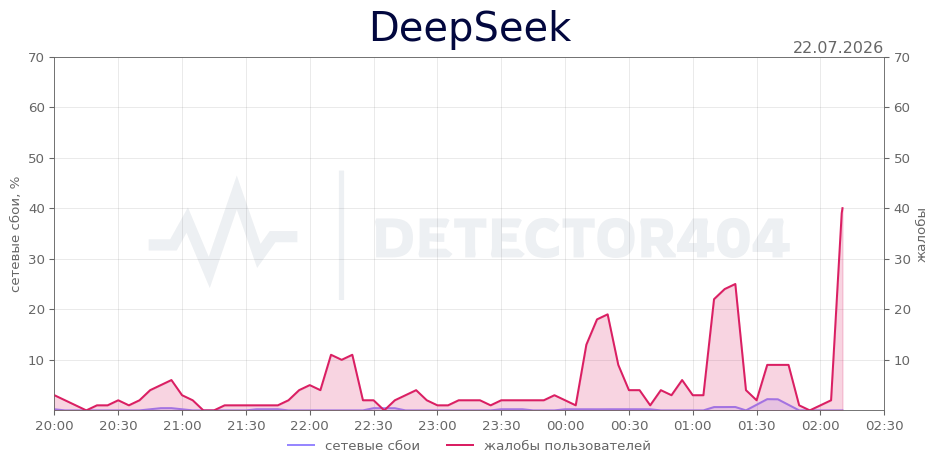 График сбоя DeepSeek 22.07.2026 г.