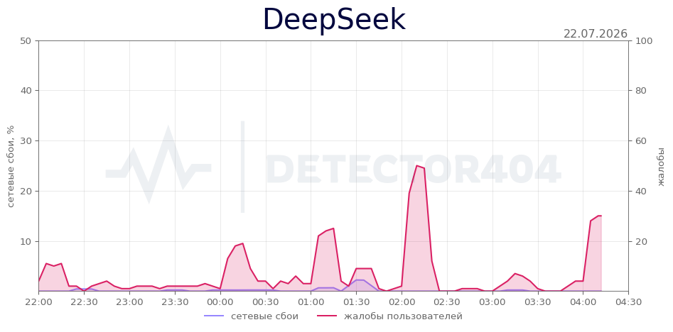График сбоя DeepSeek 22.07.2026 г.