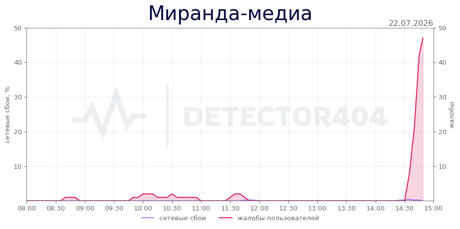 График сбоя Миранда-медиа 22.07.2026 г.