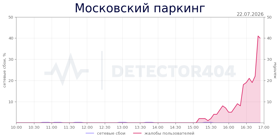 График сбоя Московский паркинг 22.07.2026 г.