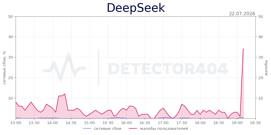 График сбоя DeepSeek 22.07.2026 г.
