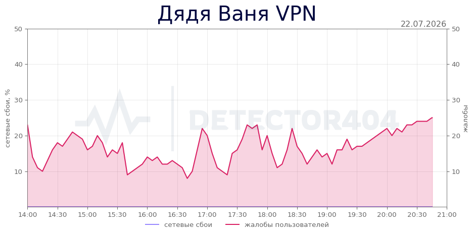 График сбоя Дядя Ваня VPN 22.07.2026 г.