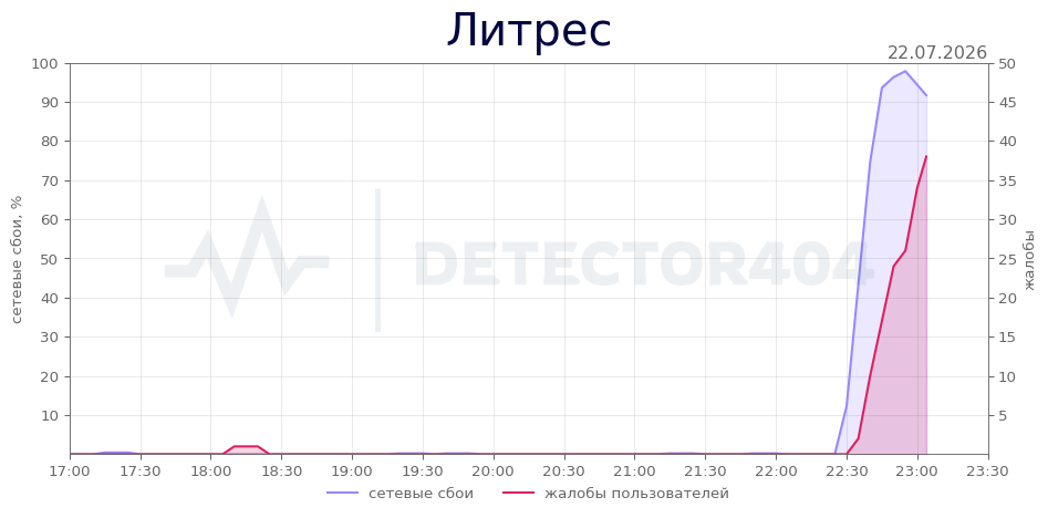 График сбоя Литрес 22.07.2026 г.