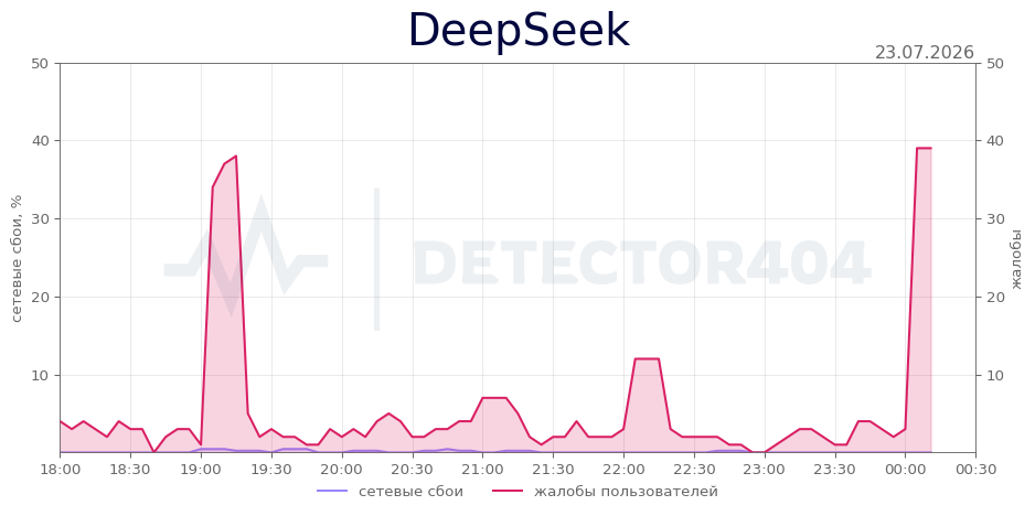 График сбоя DeepSeek 23.07.2026 г.