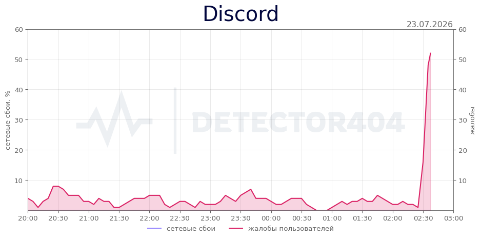 График сбоя Discord 23.07.2026 г.