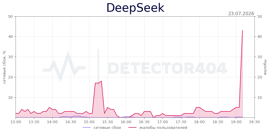 График сбоя DeepSeek 23.07.2026 г.
