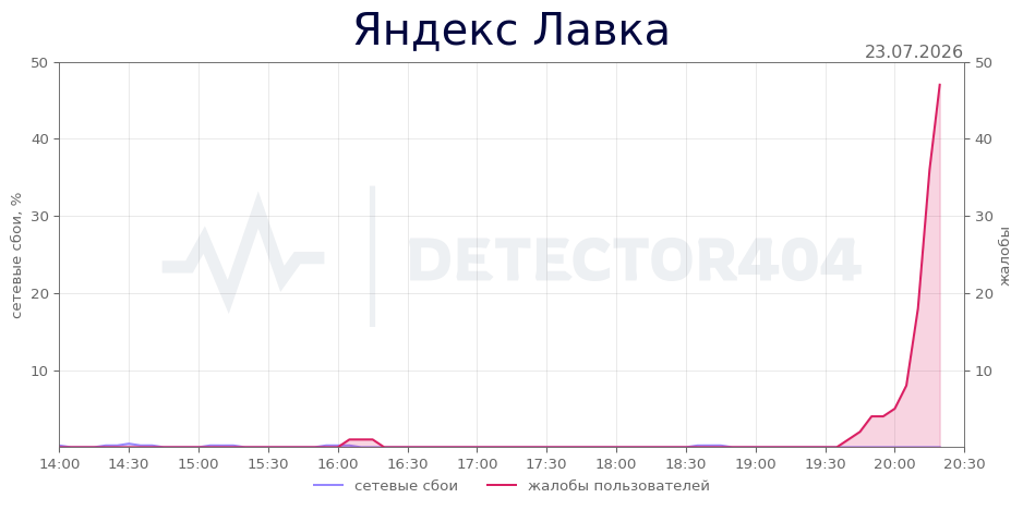 График сбоя Яндекс Лавка 23.07.2026 г.