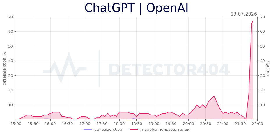 График сбоя ChatGPT | OpenAI 23.07.2026 г.