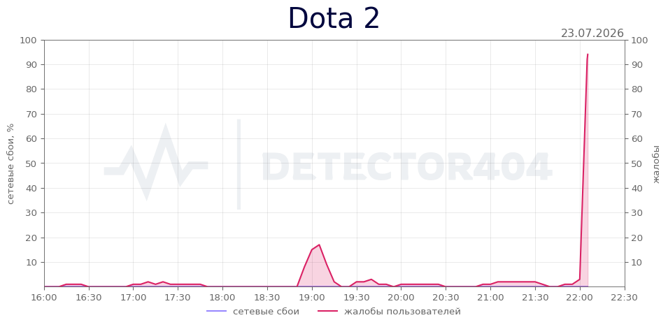 График сбоя Dota 2 23.07.2026 г.