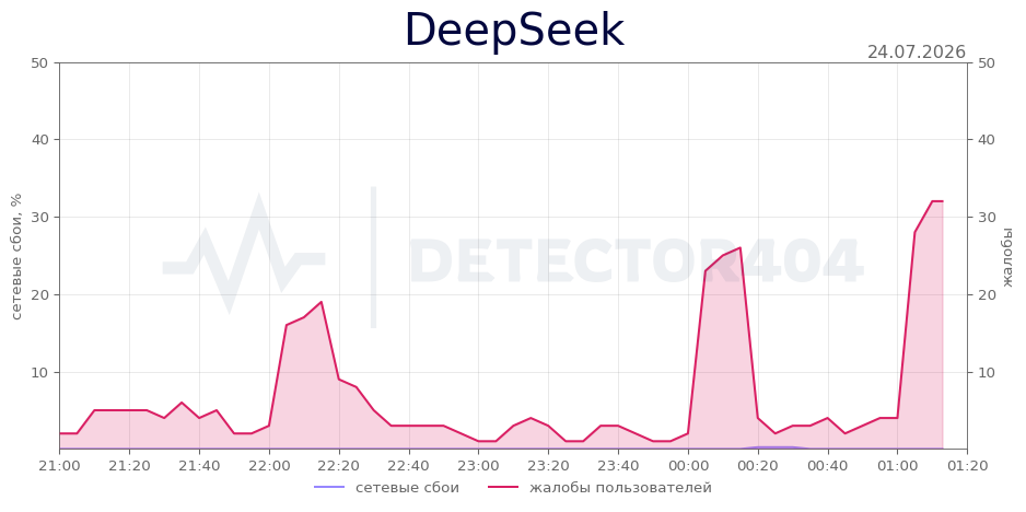 График сбоя DeepSeek 24.07.2026 г.