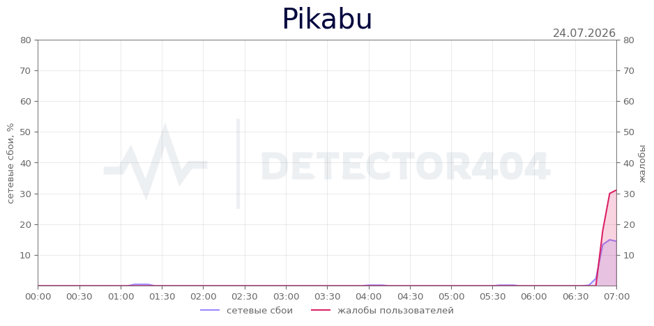 График сбоя Pikabu 24.07.2026 г.