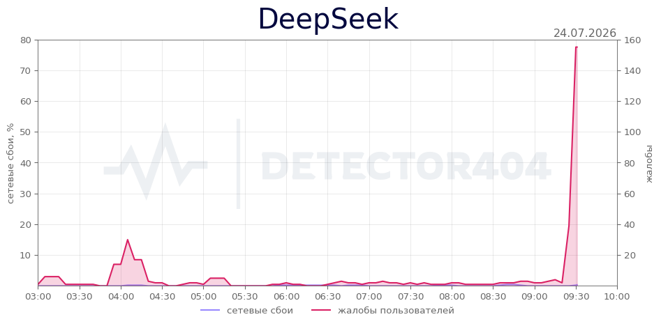 График сбоя DeepSeek 24.07.2026 г.