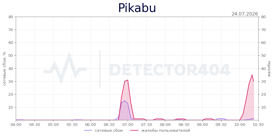 График сбоя Pikabu 24.07.2026 г.
