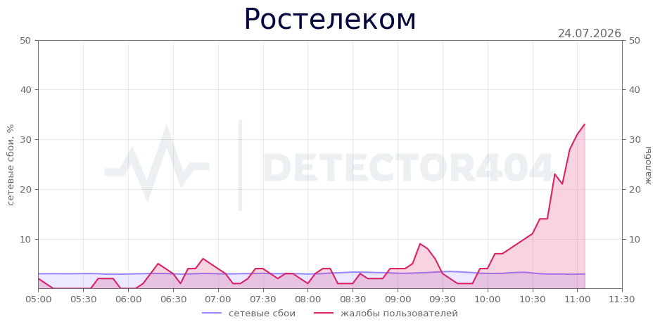График сбоя Ростелеком 24.07.2026 г.