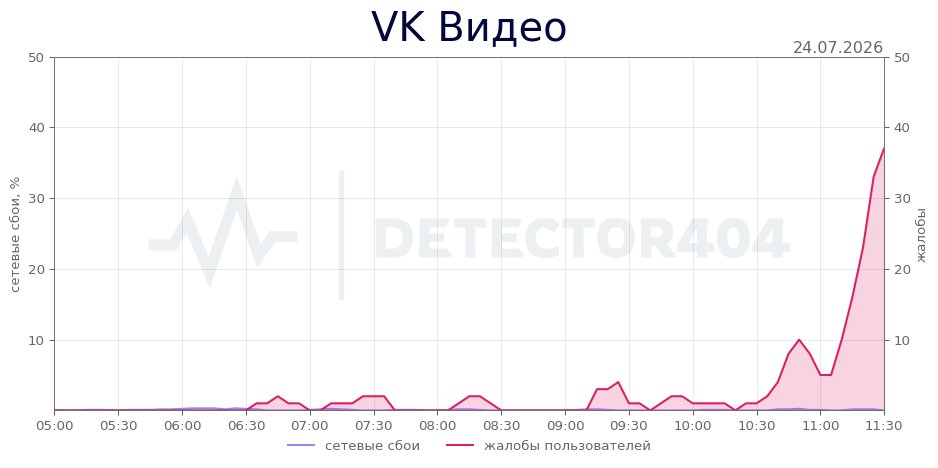 График сбоя VK Видео 24.07.2026 г.