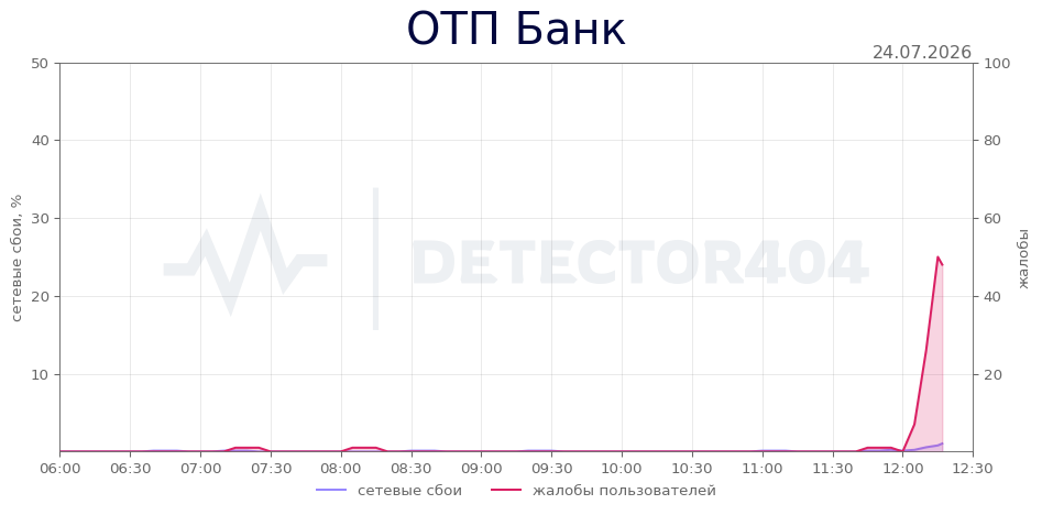 График сбоя ОТП Банк 24.07.2026 г.