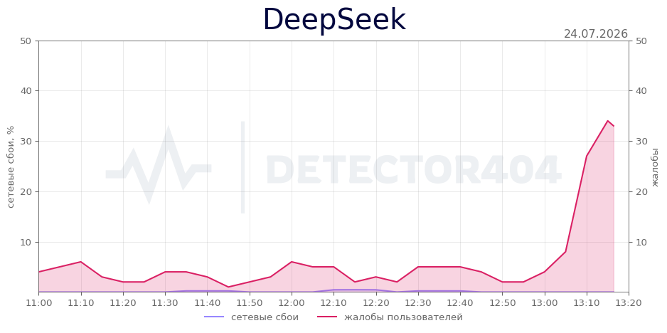 График сбоя DeepSeek 24.07.2026 г.