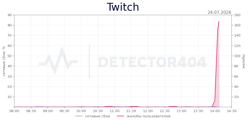 График сбоя Twitch 24.07.2026 г.