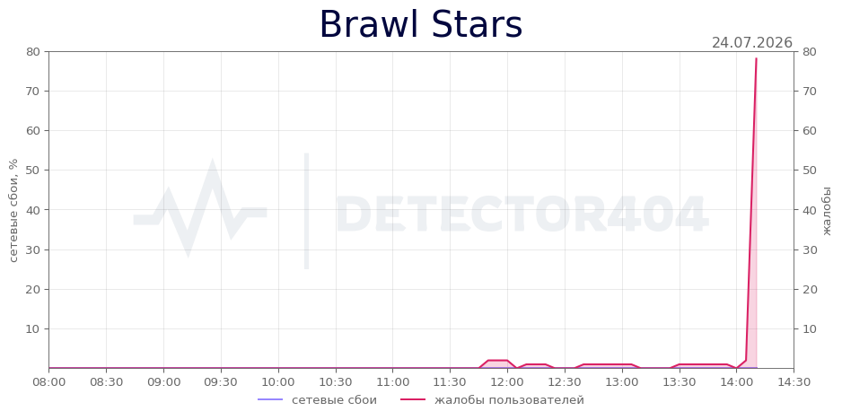 График сбоя Brawl Stars 24.07.2026 г.