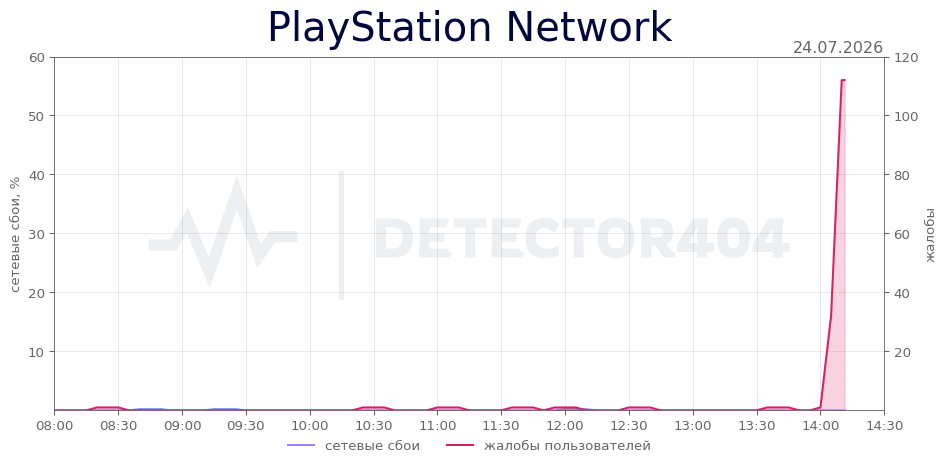 График сбоя PlayStation Network 24.07.2026 г.