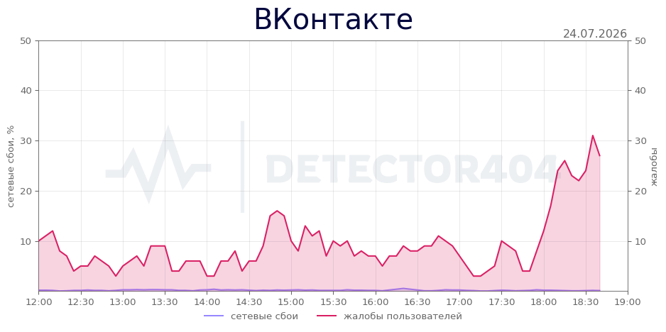 График сбоя ВКонтакте 24.07.2026 г.