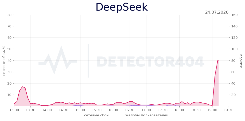 График сбоя DeepSeek 24.07.2026 г.