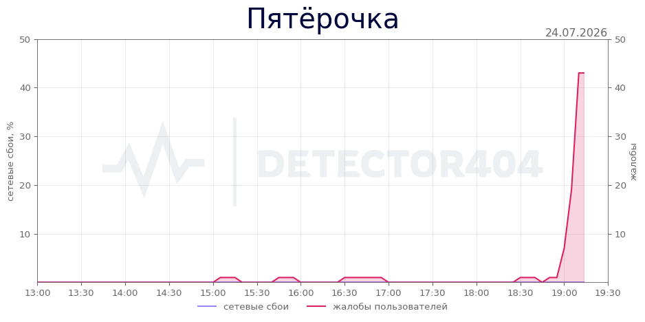 График сбоя Пятёрочка 24.07.2026 г.