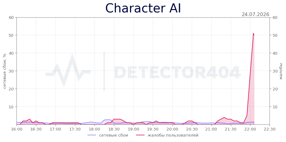 График сбоя Character AI 24.07.2026 г.