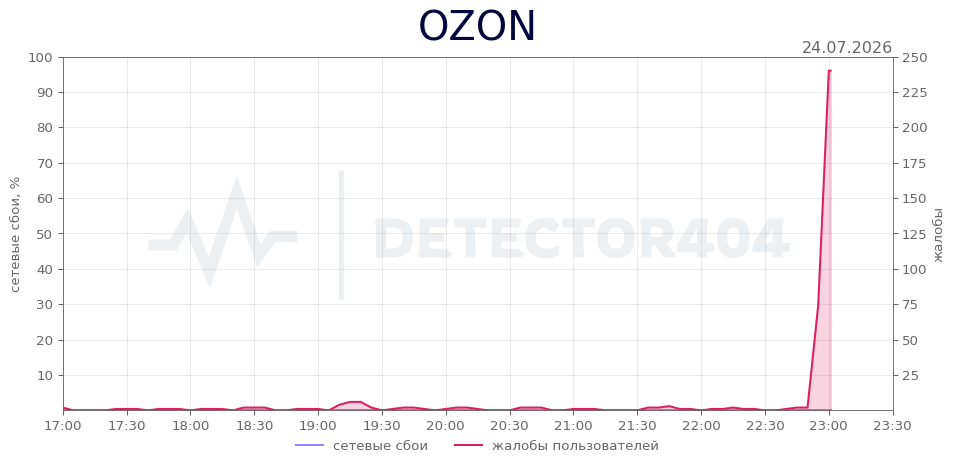 График сбоя OZON 24.07.2026 г.
