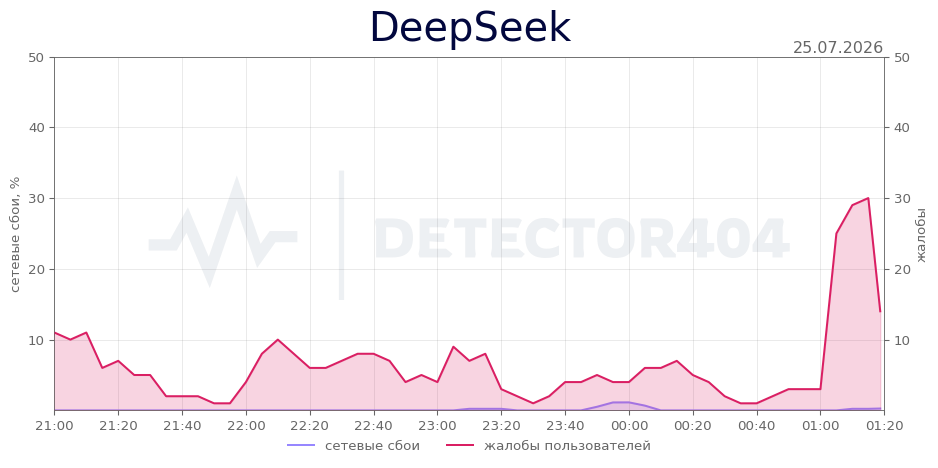 График сбоя DeepSeek 25.07.2026 г.