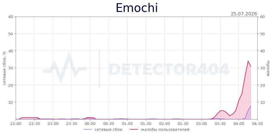График сбоя Emochi 25.07.2026 г.