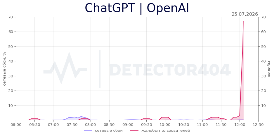 График сбоя ChatGPT | OpenAI 25.07.2026 г.