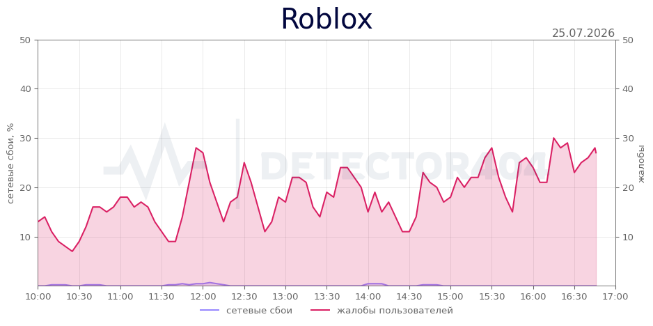 График сбоя Roblox 25.07.2026 г.