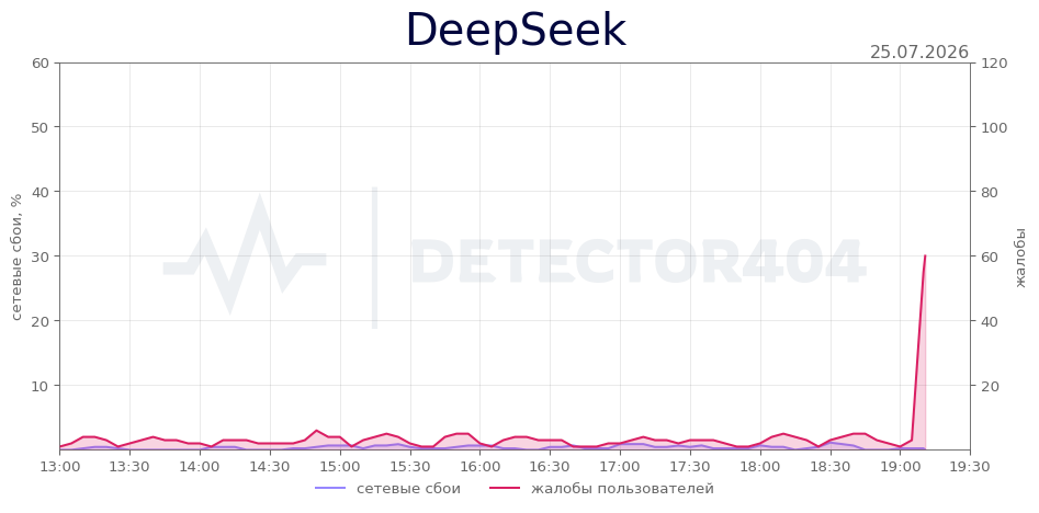 График сбоя DeepSeek 25.07.2026 г.