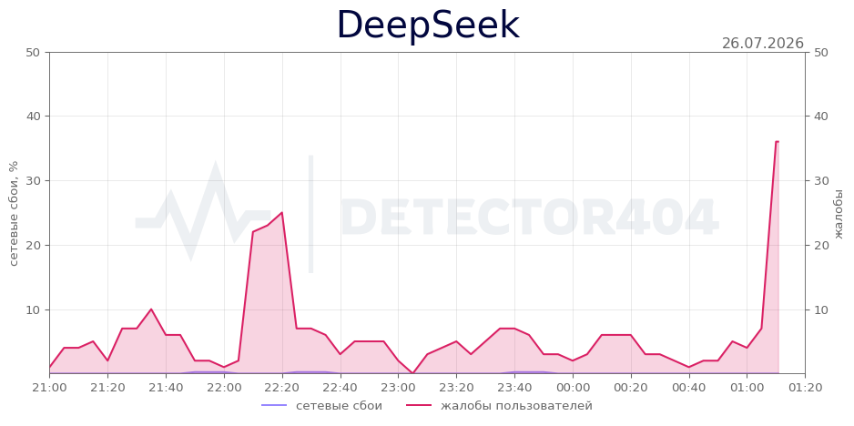 График сбоя DeepSeek 26.07.2026 г.