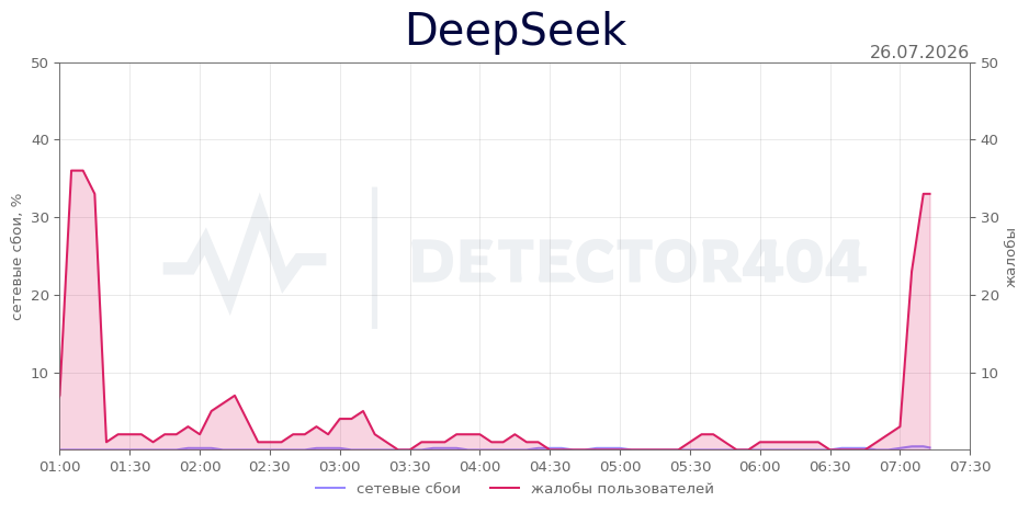 График сбоя DeepSeek 26.07.2026 г.