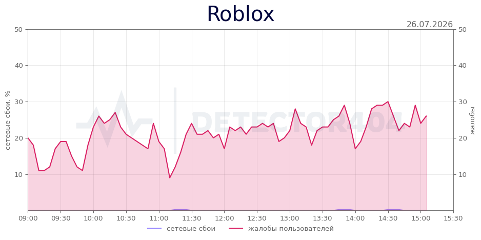 График сбоя Roblox 26.07.2026 г.