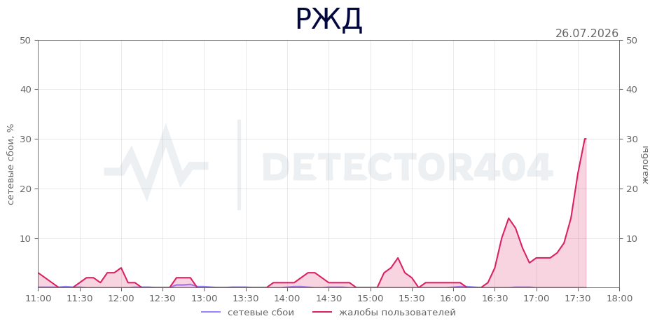График сбоя РЖД 26.07.2026 г.