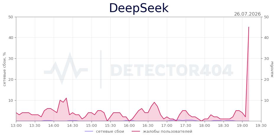 График сбоя DeepSeek 26.07.2026 г.