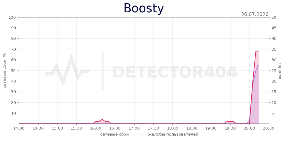 График сбоя Boosty 26.07.2026 г.