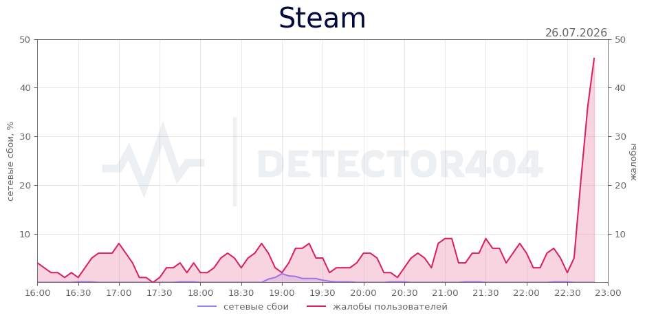 График сбоя Steam 26.07.2026 г.