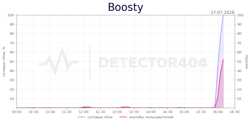 График сбоя Boosty 27.07.2026 г.