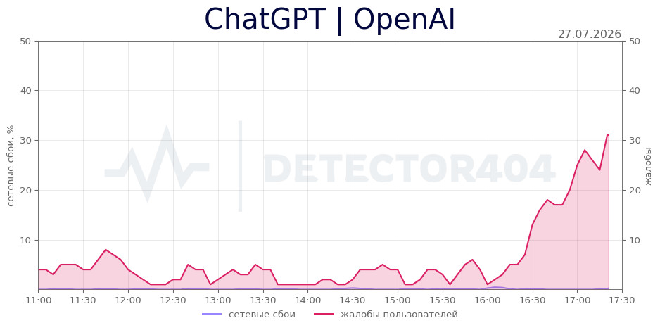 График сбоя ChatGPT | OpenAI 27.07.2026 г.
