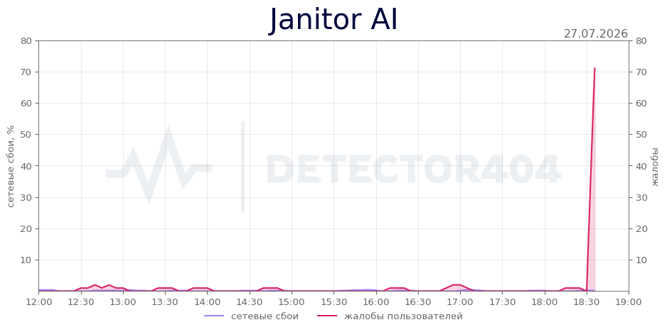 График сбоя Janitor AI 27.07.2026 г.